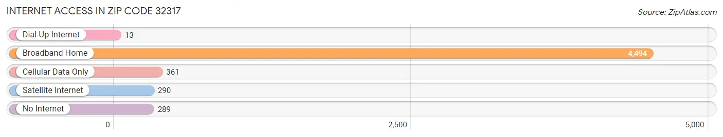 Internet Access in Zip Code 32317