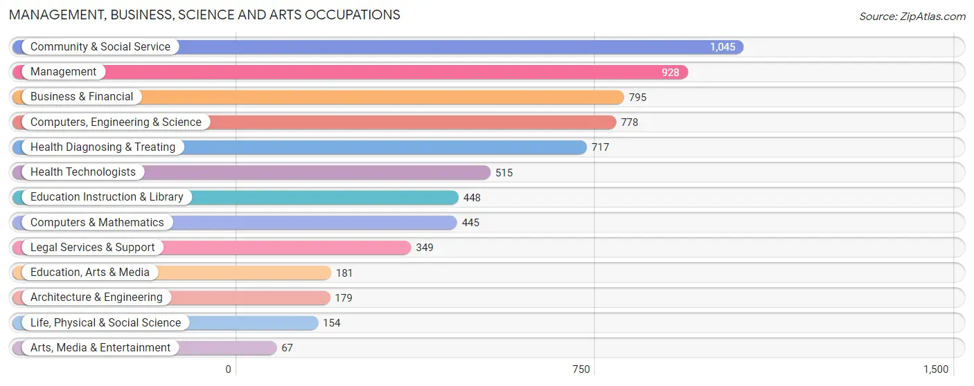 Management, Business, Science and Arts Occupations in Zip Code 32317