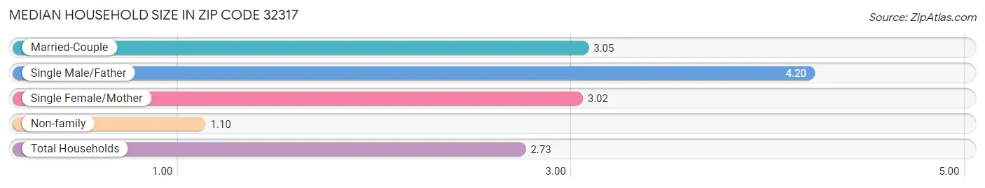 Median Household Size in Zip Code 32317