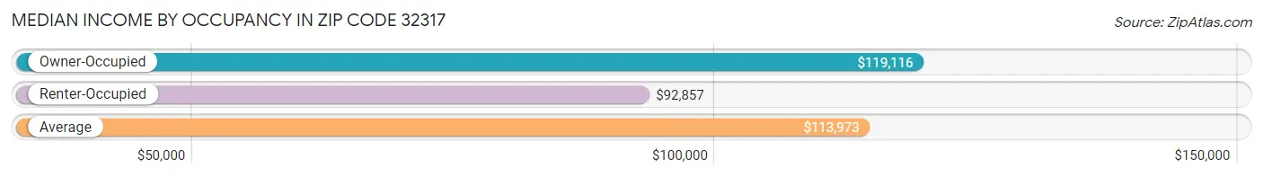 Median Income by Occupancy in Zip Code 32317