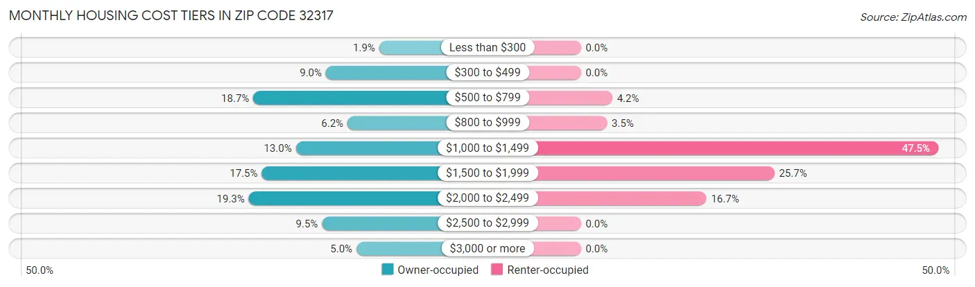 Monthly Housing Cost Tiers in Zip Code 32317