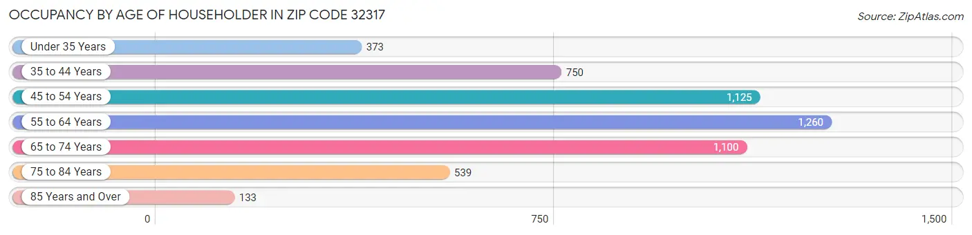 Occupancy by Age of Householder in Zip Code 32317