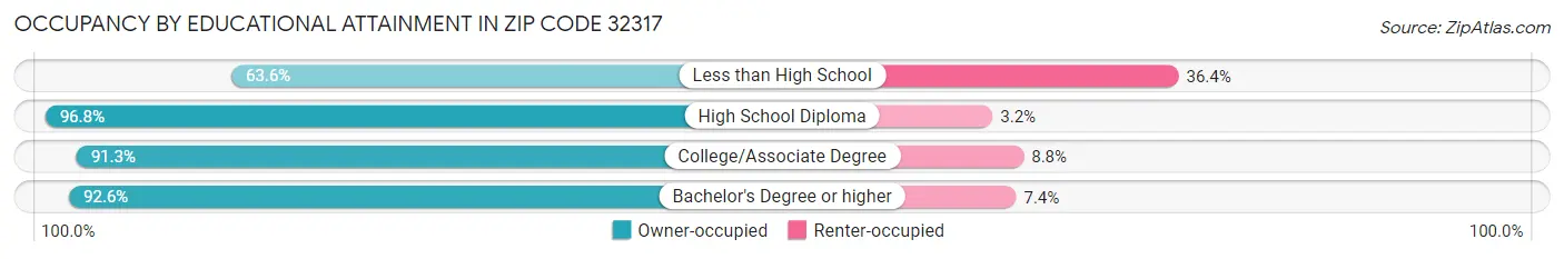 Occupancy by Educational Attainment in Zip Code 32317