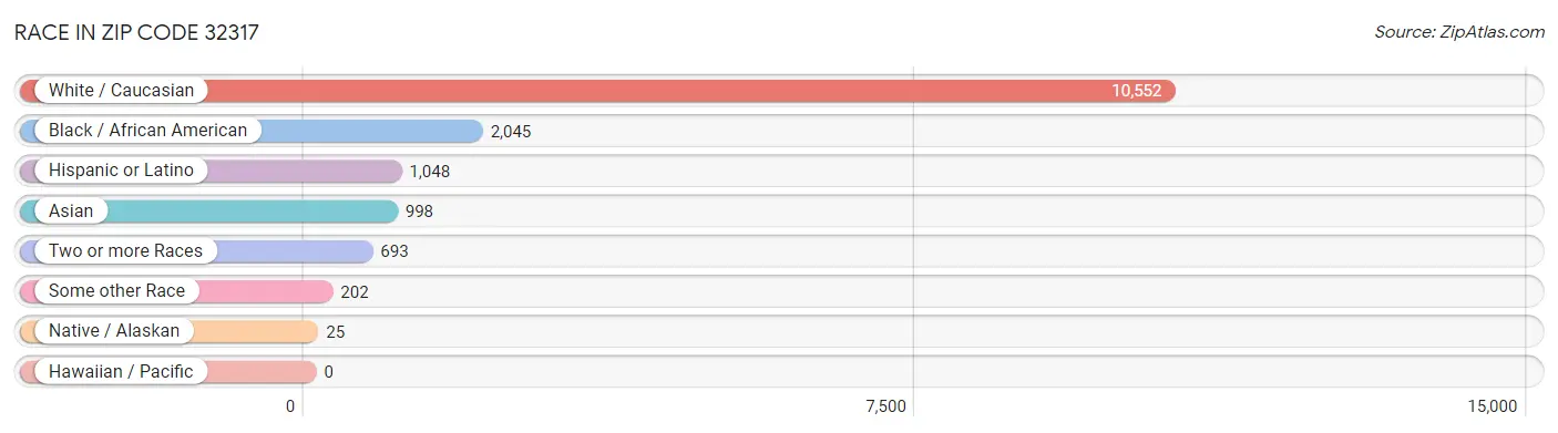 Race in Zip Code 32317