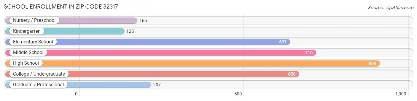 School Enrollment in Zip Code 32317