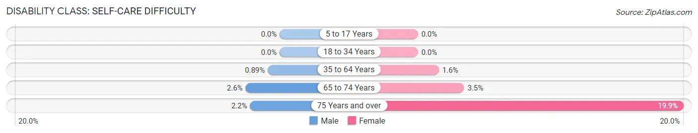 Disability in Zip Code 32317: <span>Self-Care Difficulty</span>