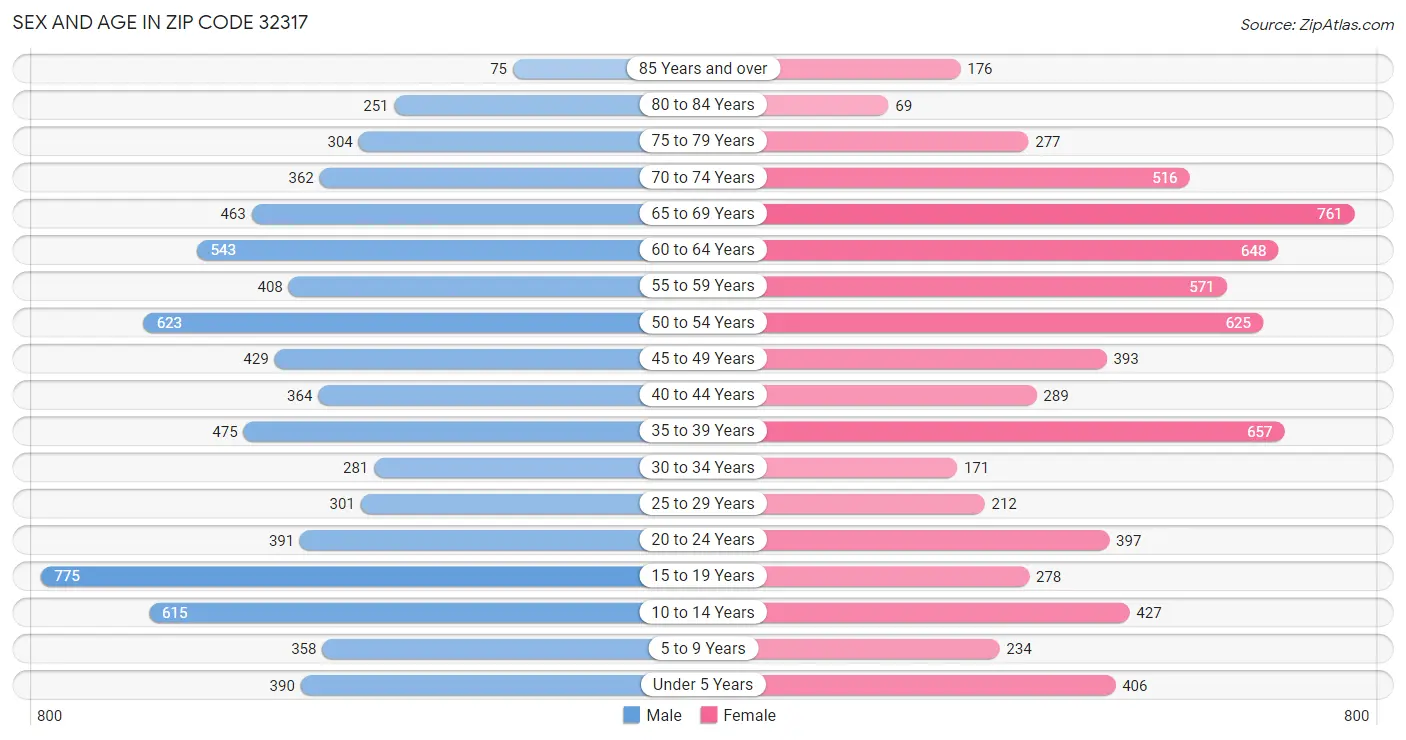 Sex and Age in Zip Code 32317