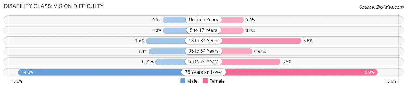 Disability in Zip Code 32317: <span>Vision Difficulty</span>