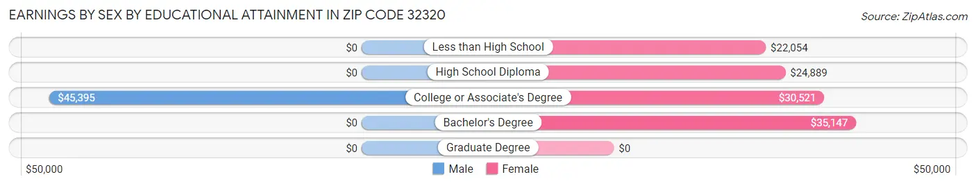 Earnings by Sex by Educational Attainment in Zip Code 32320
