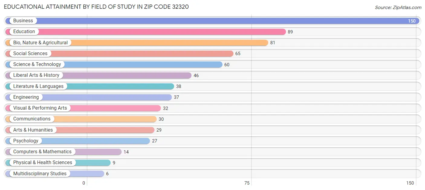 Educational Attainment by Field of Study in Zip Code 32320