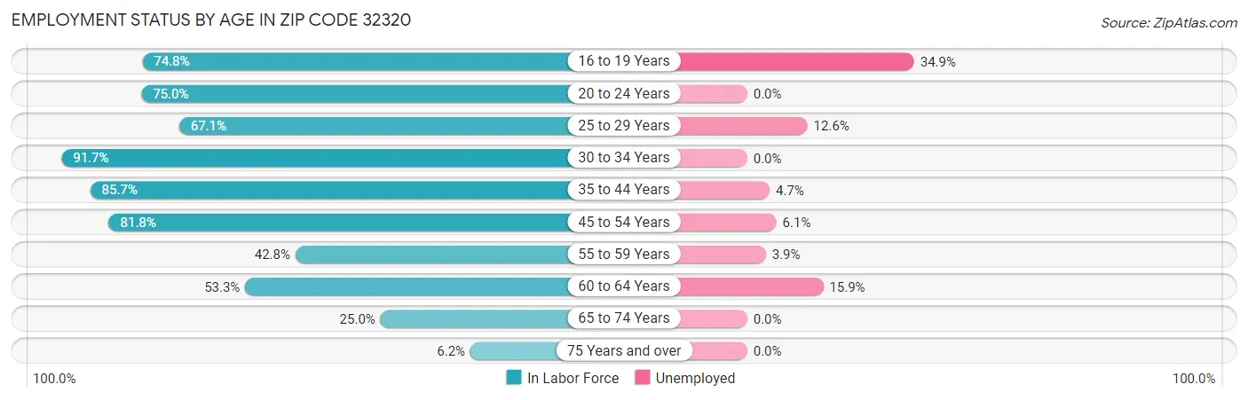 Employment Status by Age in Zip Code 32320