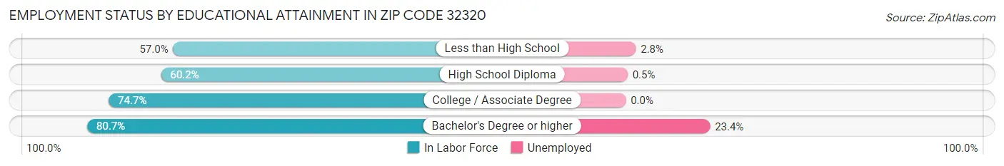 Employment Status by Educational Attainment in Zip Code 32320
