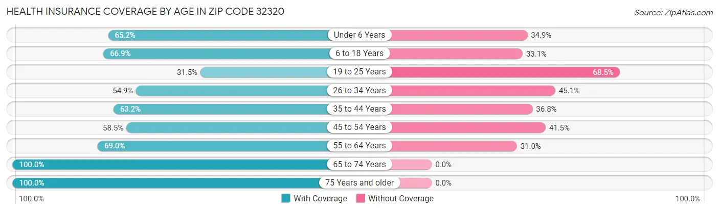 Health Insurance Coverage by Age in Zip Code 32320
