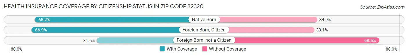 Health Insurance Coverage by Citizenship Status in Zip Code 32320