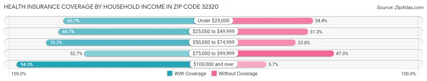 Health Insurance Coverage by Household Income in Zip Code 32320
