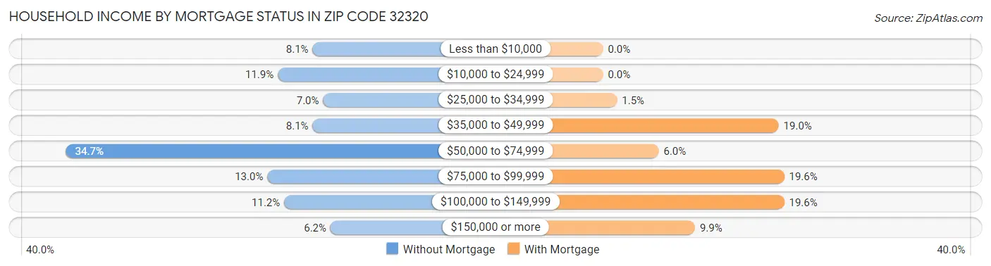 Household Income by Mortgage Status in Zip Code 32320
