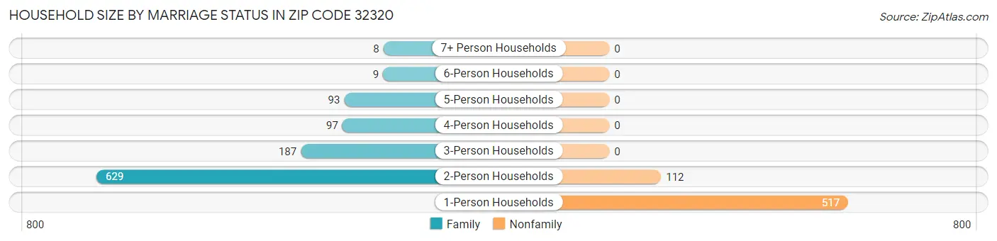 Household Size by Marriage Status in Zip Code 32320