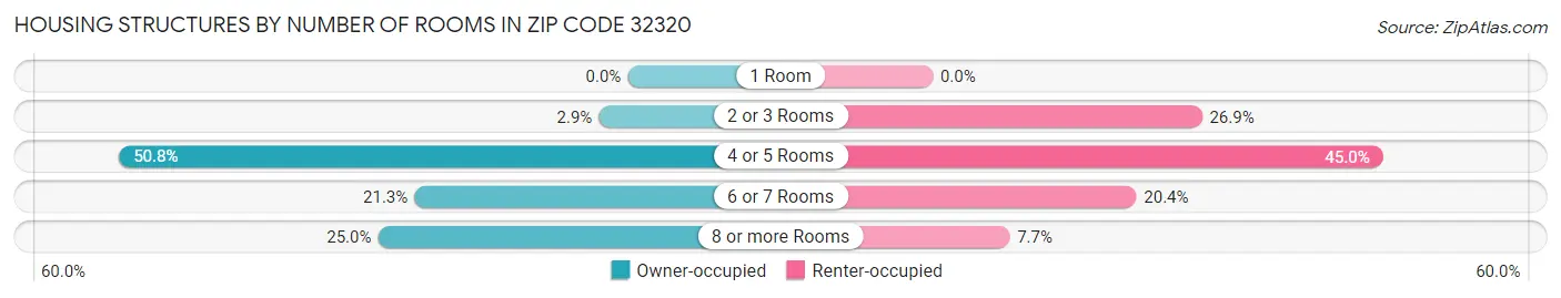 Housing Structures by Number of Rooms in Zip Code 32320