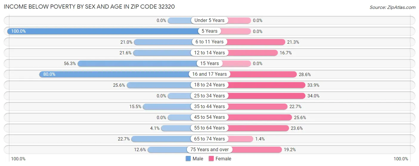 Income Below Poverty by Sex and Age in Zip Code 32320