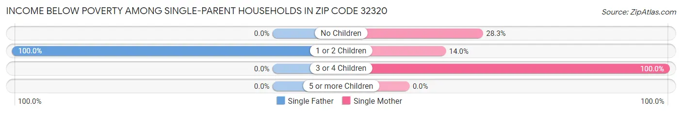 Income Below Poverty Among Single-Parent Households in Zip Code 32320