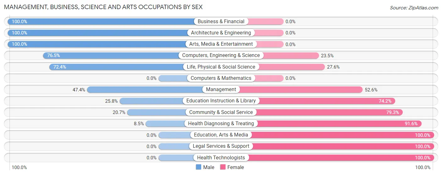 Management, Business, Science and Arts Occupations by Sex in Zip Code 32320