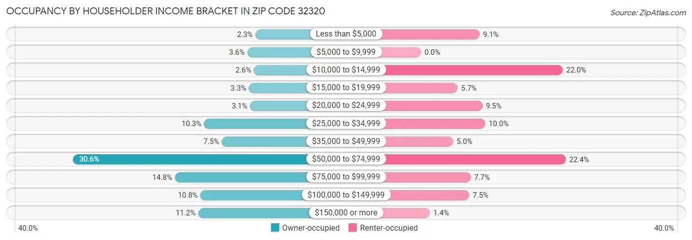 Occupancy by Householder Income Bracket in Zip Code 32320