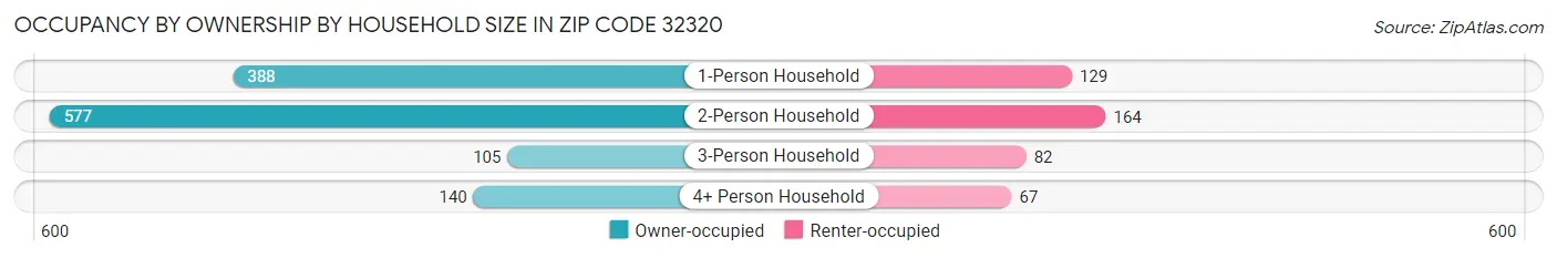 Occupancy by Ownership by Household Size in Zip Code 32320