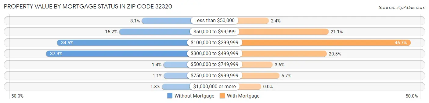 Property Value by Mortgage Status in Zip Code 32320
