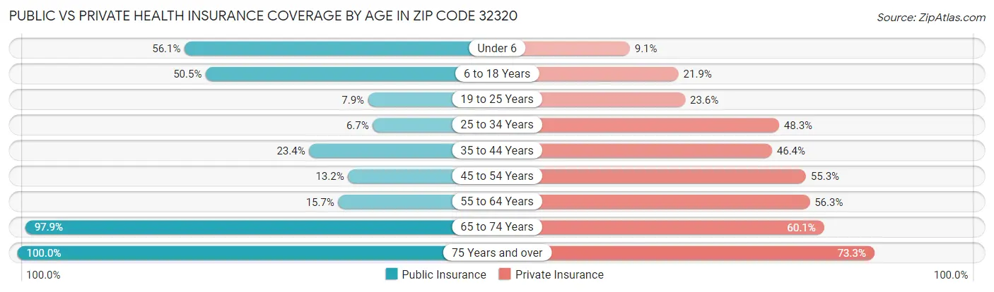 Public vs Private Health Insurance Coverage by Age in Zip Code 32320