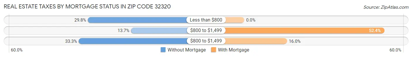 Real Estate Taxes by Mortgage Status in Zip Code 32320