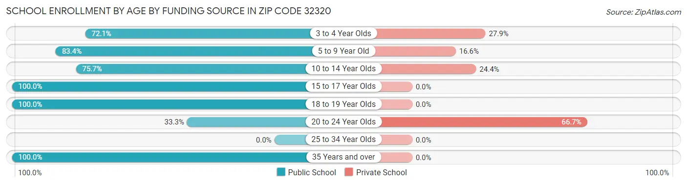 School Enrollment by Age by Funding Source in Zip Code 32320