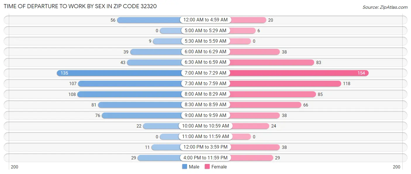 Time of Departure to Work by Sex in Zip Code 32320