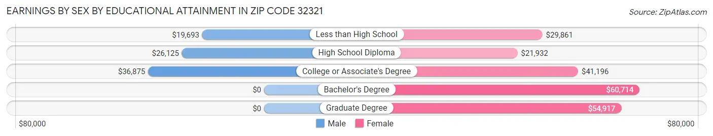 Earnings by Sex by Educational Attainment in Zip Code 32321