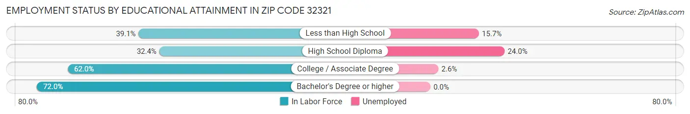 Employment Status by Educational Attainment in Zip Code 32321