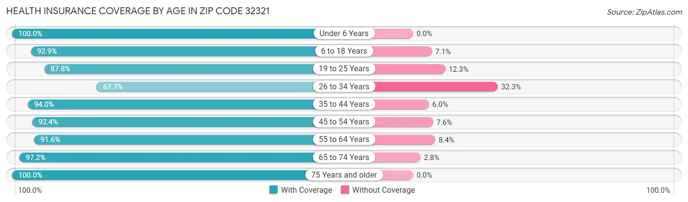 Health Insurance Coverage by Age in Zip Code 32321