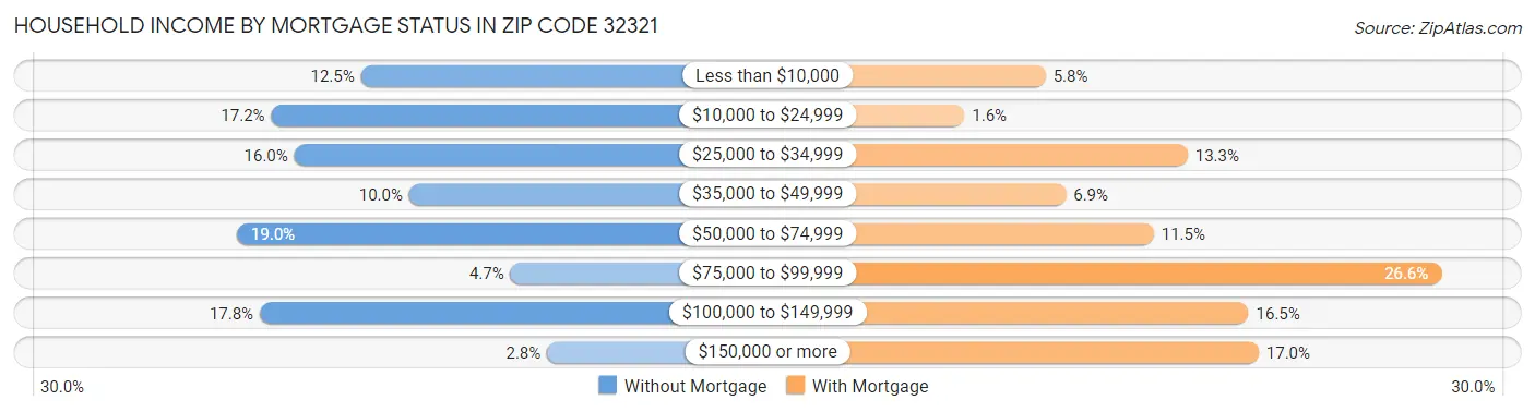 Household Income by Mortgage Status in Zip Code 32321