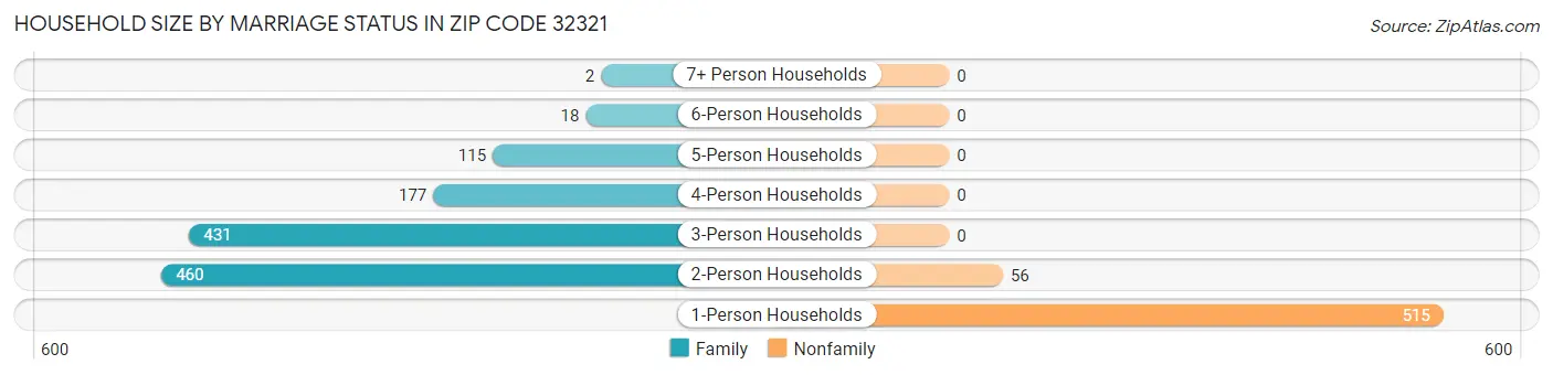Household Size by Marriage Status in Zip Code 32321