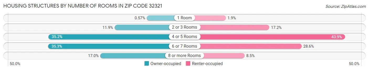 Housing Structures by Number of Rooms in Zip Code 32321