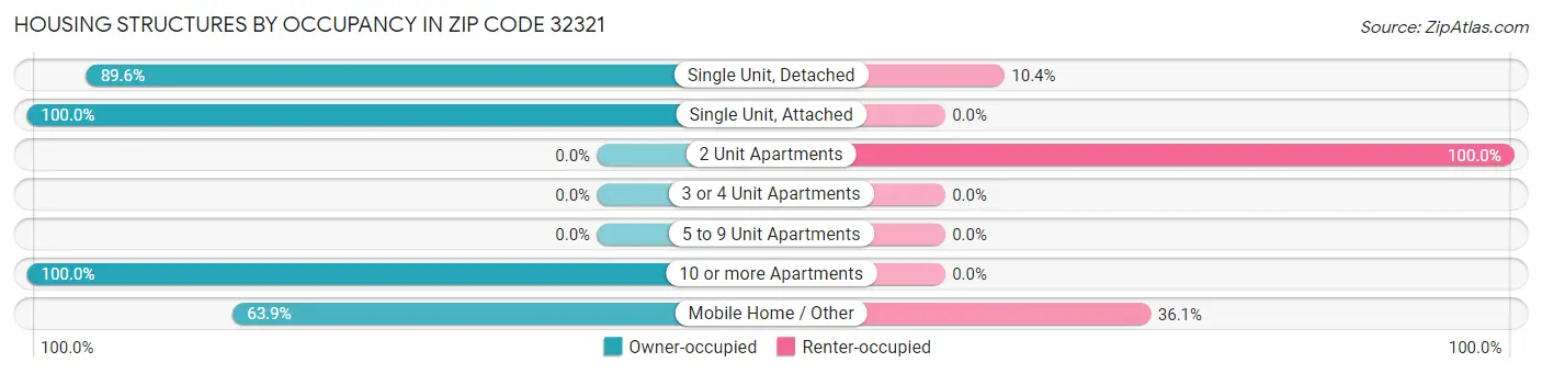Housing Structures by Occupancy in Zip Code 32321