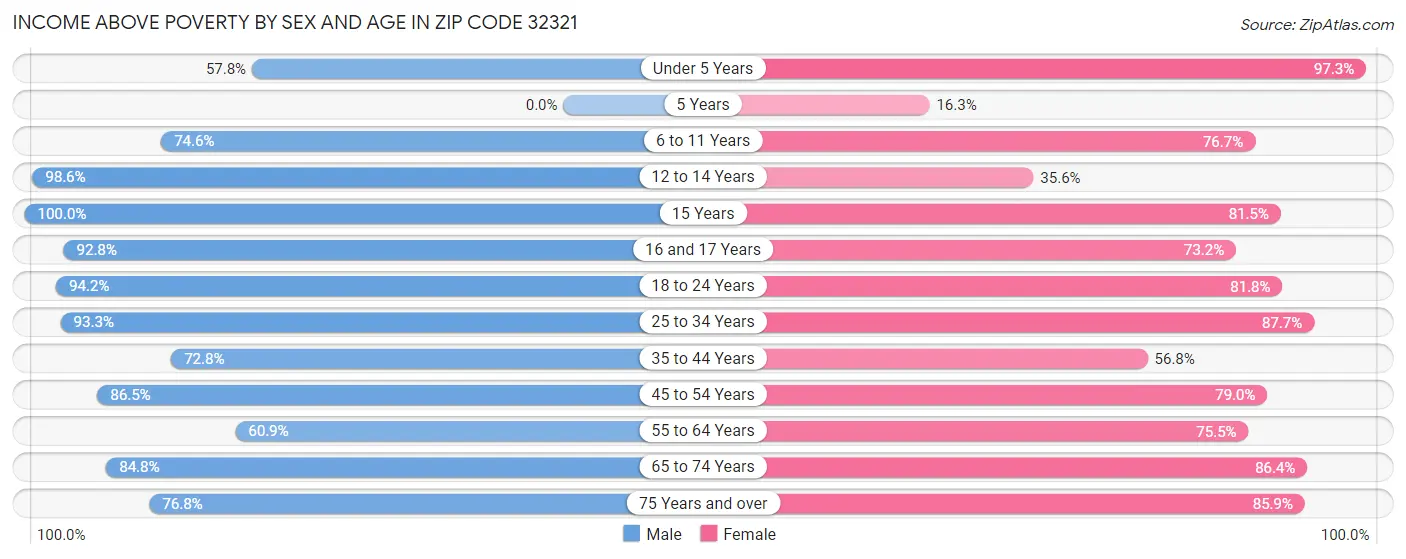Income Above Poverty by Sex and Age in Zip Code 32321