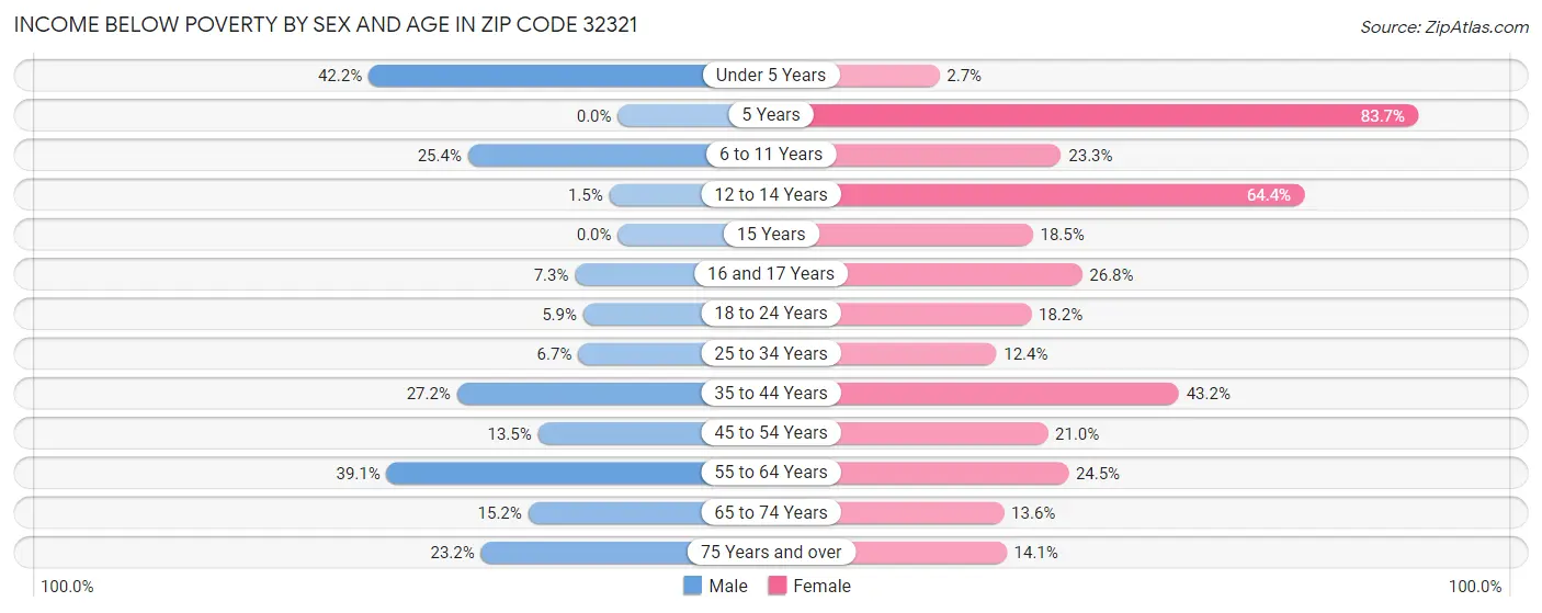 Income Below Poverty by Sex and Age in Zip Code 32321