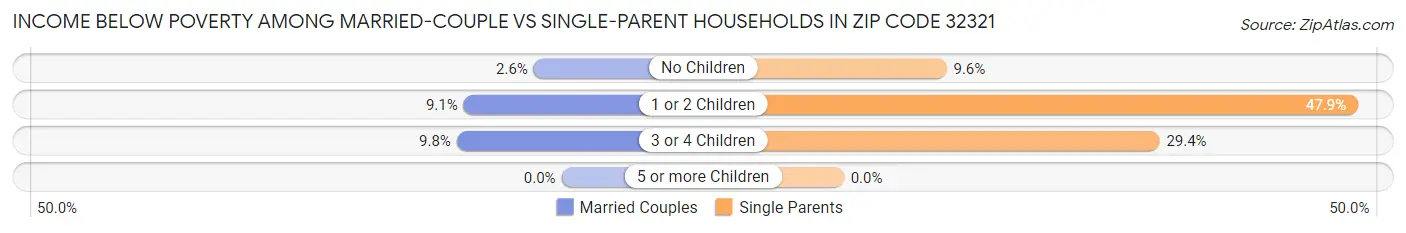 Income Below Poverty Among Married-Couple vs Single-Parent Households in Zip Code 32321