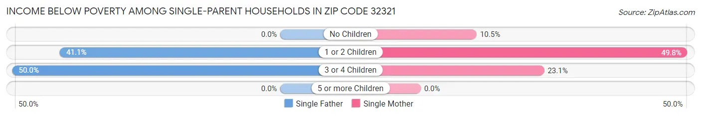 Income Below Poverty Among Single-Parent Households in Zip Code 32321