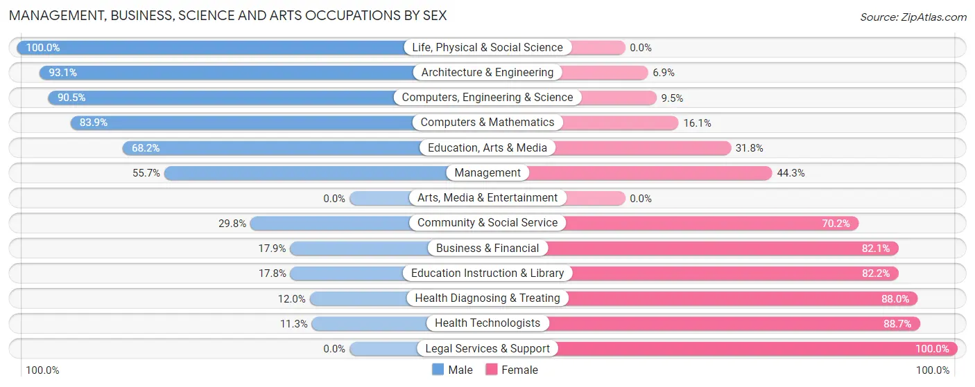 Management, Business, Science and Arts Occupations by Sex in Zip Code 32321
