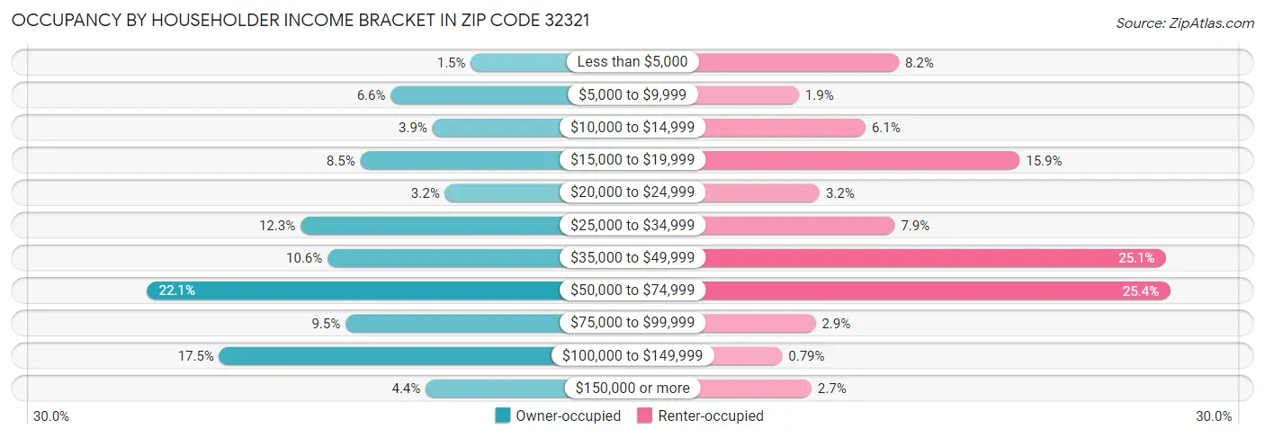Occupancy by Householder Income Bracket in Zip Code 32321