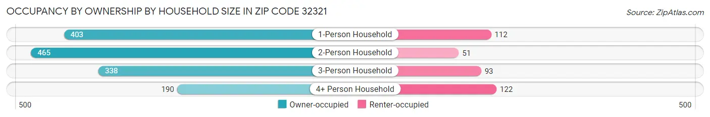 Occupancy by Ownership by Household Size in Zip Code 32321