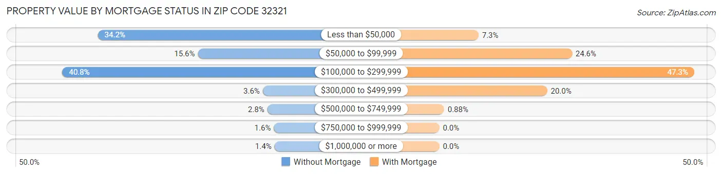 Property Value by Mortgage Status in Zip Code 32321