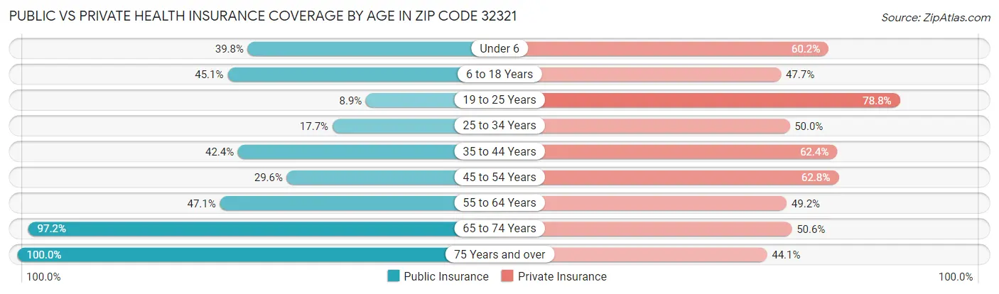 Public vs Private Health Insurance Coverage by Age in Zip Code 32321