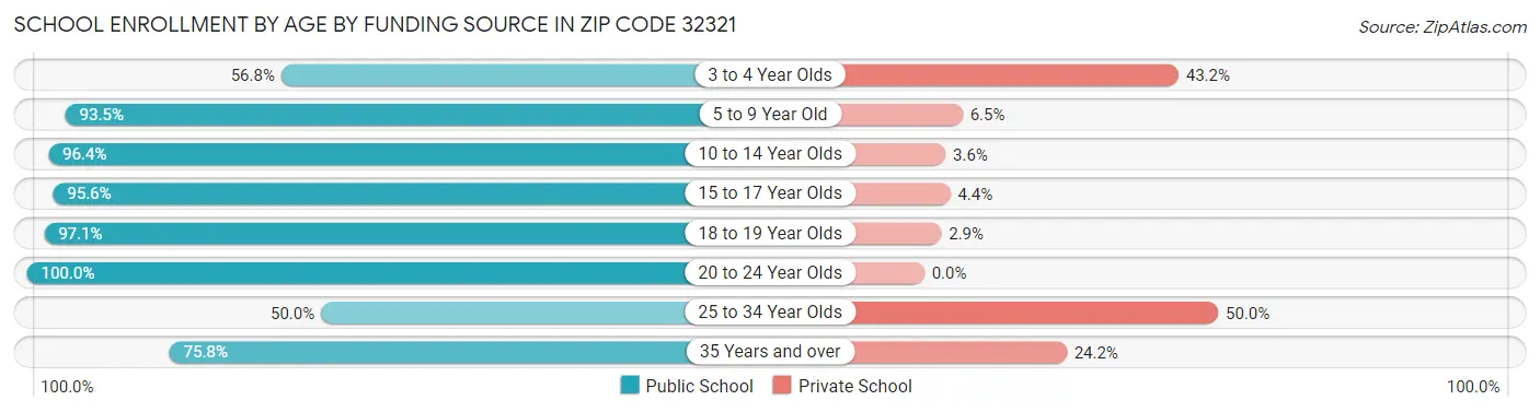 School Enrollment by Age by Funding Source in Zip Code 32321