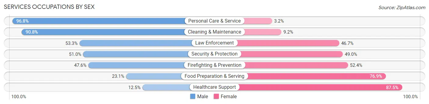 Services Occupations by Sex in Zip Code 32321